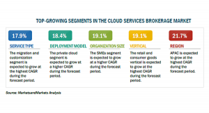 クラウドサービスブローカーの市場規模、2025年に129億米ドル到達予測