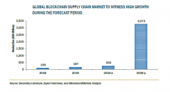 ブロックチェーンサプライチェーンの市場規模、2026年に32億7200万米ドル到達予測