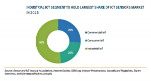 IoTセンサーの市場規模、2026年に296億米ドル到達予想