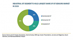 IoTセンサーの市場規模、2026年に296億米ドル到達予想