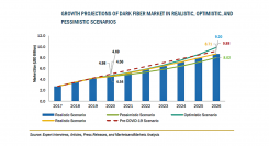 ダークファイバーの市場規模、2026年に87億米ドル到達予測