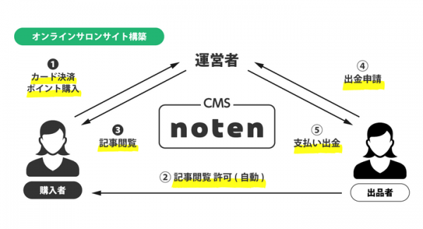 高品質オンラインサロンサイト構築CMS『noten』4月14日に提供開始。優れたスキルや経験、専門的知識を持つ人を顧客に紹介、提供が可能に！