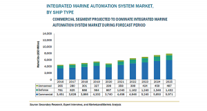 統合型マリンオートメーションシステムの市場規模、2025年に78億米ドル到達予測