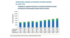 統合型マリンオートメーションシステムの市場規模、2025年に78億米ドル到達予測