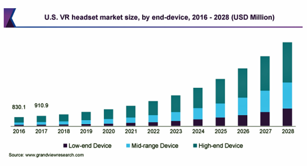 バーチャルリアリティヘッドセットの市場規模、2021年から2028年にCAGR28.2%で拡大見込み