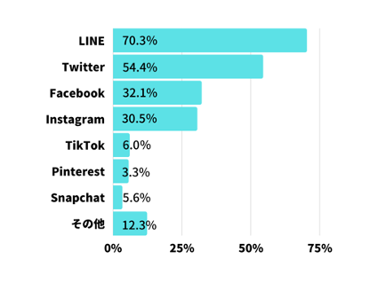 ＜SNS実態調査＞みんなはどのアプリを使っている？一番使われているSNSや通信量の目安