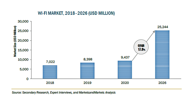 Wi-Fiの市場規模、2026年に252億米ドル到達予測