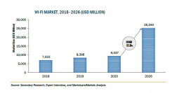 Wi-Fiの市場規模、2026年に252億米ドル到達予測