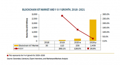 ブロックチェーンIoTの市場規模、2026年に24億900万米ドル到達予測