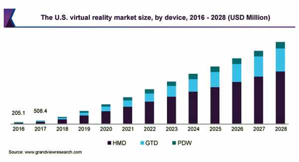 バーチャルリアリティの市場規模、2021年から2028年にCAGR18.0％で成長見込み