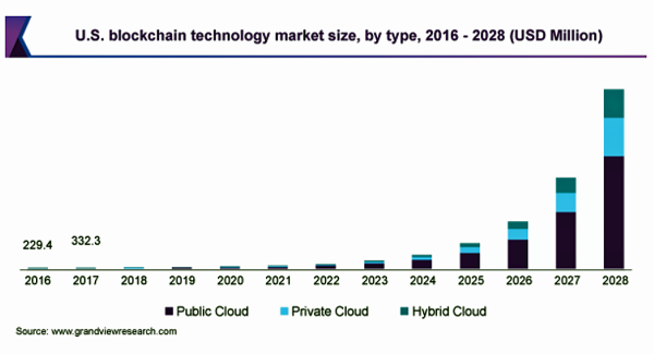 ブロックチェーン技術の市場規模、2021年から2028年にCAGR82.4%で拡大見込み