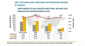 中・高精度GPS受信機の市場規模、2026年に40億米ドル到達予測