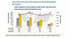 中・高精度GPS受信機の市場規模、2026年に40億米ドル到達予測