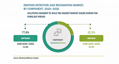 感情検出・認識の市場規模、2026年に371億米ドル到達予測