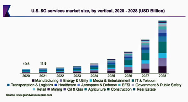 5Gサービスの市場規模、2021年から2028年にCAGR46.2%で成長見込み