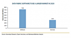 データファブリックの市場規模、2026年に42億米ドル到達予測