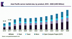 サーバーの市場規模、2021年から2028年にCAGR7.8%で拡大見込み