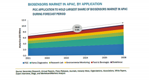 バイオセンサーの市場規模、2026年に367億米ドル到達予測