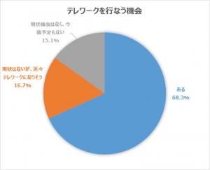 コロナ禍で浸透しているテレワークの実施状況やネット回線についての不満や注意点について調査を実施