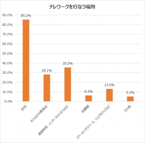 コロナ禍で浸透しているテレワークの実施状況やネット回線についての不満や注意点について調査を実施