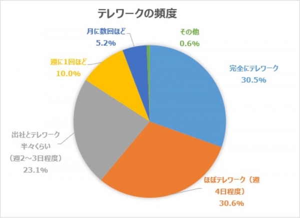 コロナ禍で浸透しているテレワークの実施状況やネット回線についての不満や注意点について調査を実施