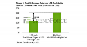 米アップル社のMini LED iPad Proの出荷台数、ディスプレイ技術の向上により、2021年に500万台到達見込み