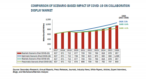 コラボレーションディスプレイの市場規模、2026年に9億5700万米ドル到達予測