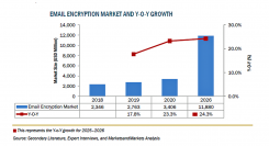 電子メール暗号化の市場規模、2026年に118億米ドル到達予測