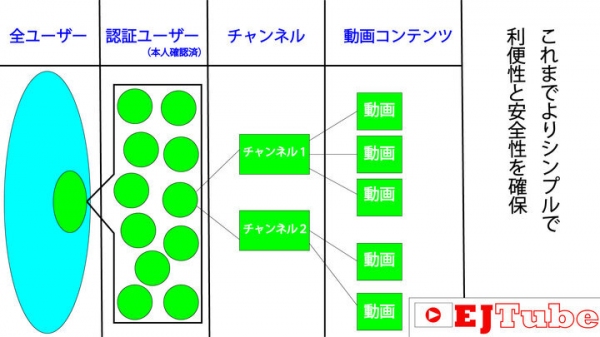 “プライベートをシェアしよう”をキャッチフレーズに、「EJTube（イージェーチューブ）」が個人に特化した動画共有SNSへ進化