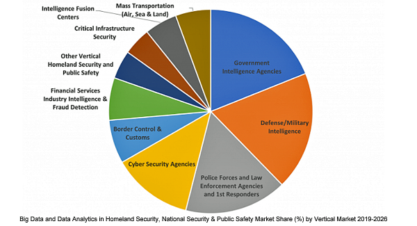 国家安全保障・法執行機関におけるビッグデータ・データアナリティクス市場、2026年に172億7,000万米ドル到達見込み