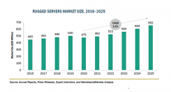 堅牢型サーバーの市場規模、2025年に6億5200万米ドル到達予測