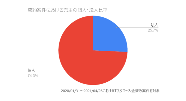 個人によるサイト売買が活発！サイトM&A最新動向【ラッコM&A】