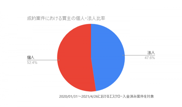 個人によるサイト売買が活発！サイトM&A最新動向【ラッコM&A】