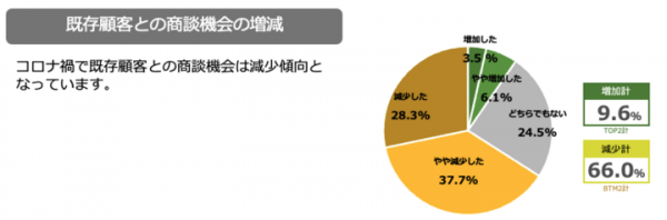 Ｊストリーム、コロナ禍における法人営業の変化について、企業に所属する営業担当者2,000人にアンケートを実施　コロナ禍で受注数増／減となった企業の営業手法を比較