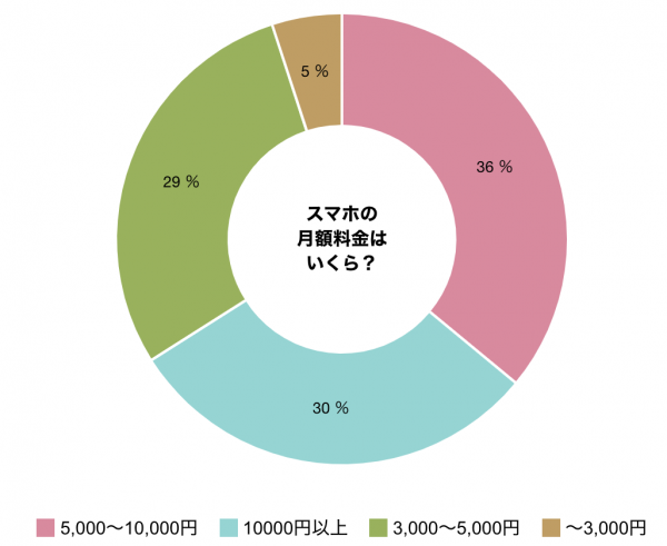 スマホ、インターネット利用者を対象に月額料金や大手3キャリアの新ブランドなどについてアンケート調査を実施