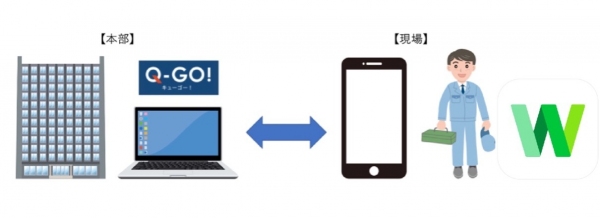 タスク管理システム「Q-GO!」が「LINE WORKS」と連携使い慣れたコミュニケーションツールで作業指示や進捗管理などが可能に
