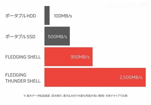 ​​​​【大人気製品】Thunderbolt 3対応の驚異的スピード。外付けSSD「FLEDGING THUNDER SHELL」を再入荷！