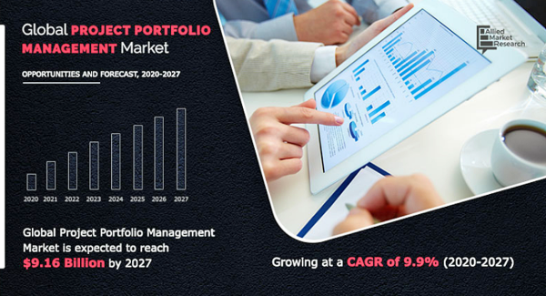 プロジェクトポートフォリオ管理（PPM）市場規模、2027年に91億6,195万米ドル到達見込み