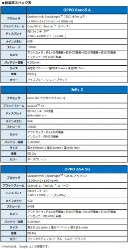 BIGLOBEが新たにスマートフォン3機種の提供開始　～多彩なカメラ搭載のOPPO製スマートフォンなどをラインアップに追加～