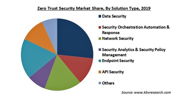 ゼロトラストセキュリティの市場規模、2026年に546億米ドル到達予想