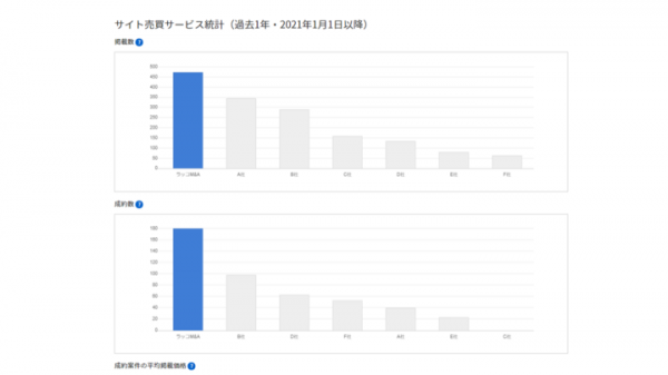 【数字でみるラッコM&A】サイト売買サービス統計情報公開のお知らせ