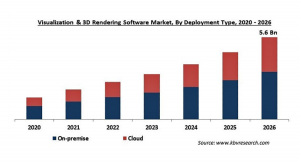 ビジュアライゼーション・3Dレンダリングソフトウェアの市場規模、2026年に56億米ドル到達予想