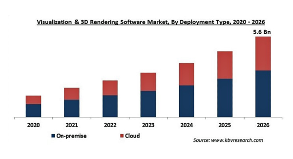 ビジュアライゼーション・3Dレンダリングソフトウェアの市場規模、2026年に56億米ドル到達予想