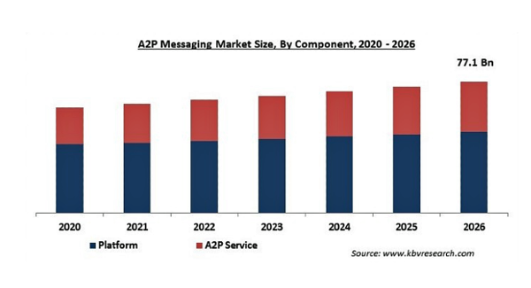 A2Pメッセージングの市場規模、2026年に771億米ドル到達予測