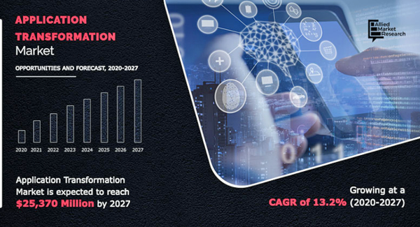 アプリケーション・トランスフォーメーションの市場規模、2027年に253億7,000万米ドル到達見込み