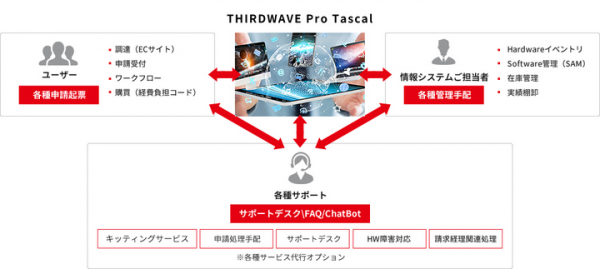 【ドスパラプラスより】THIRDWAVE Pro Tascal(サードウェーブ プロ タスカル)　先着10社限定　楽々PCデバイス管理「体感」無償キャンペーン