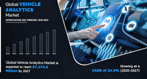 自動車アナリティクス市場、2027年に72億7,451万米ドル到達見込み