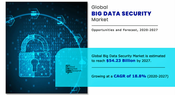 ビッグデータセキュリティ市場規模、2027年に542億3,700万米ドル到達見込み