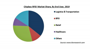 チップレスRFIDの市場規模、2026年に32億米ドル到達予測