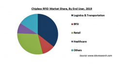 チップレスRFIDの市場規模、2026年に32億米ドル到達予測